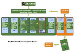 Diagram showing the Neighbourhood Plan Development process